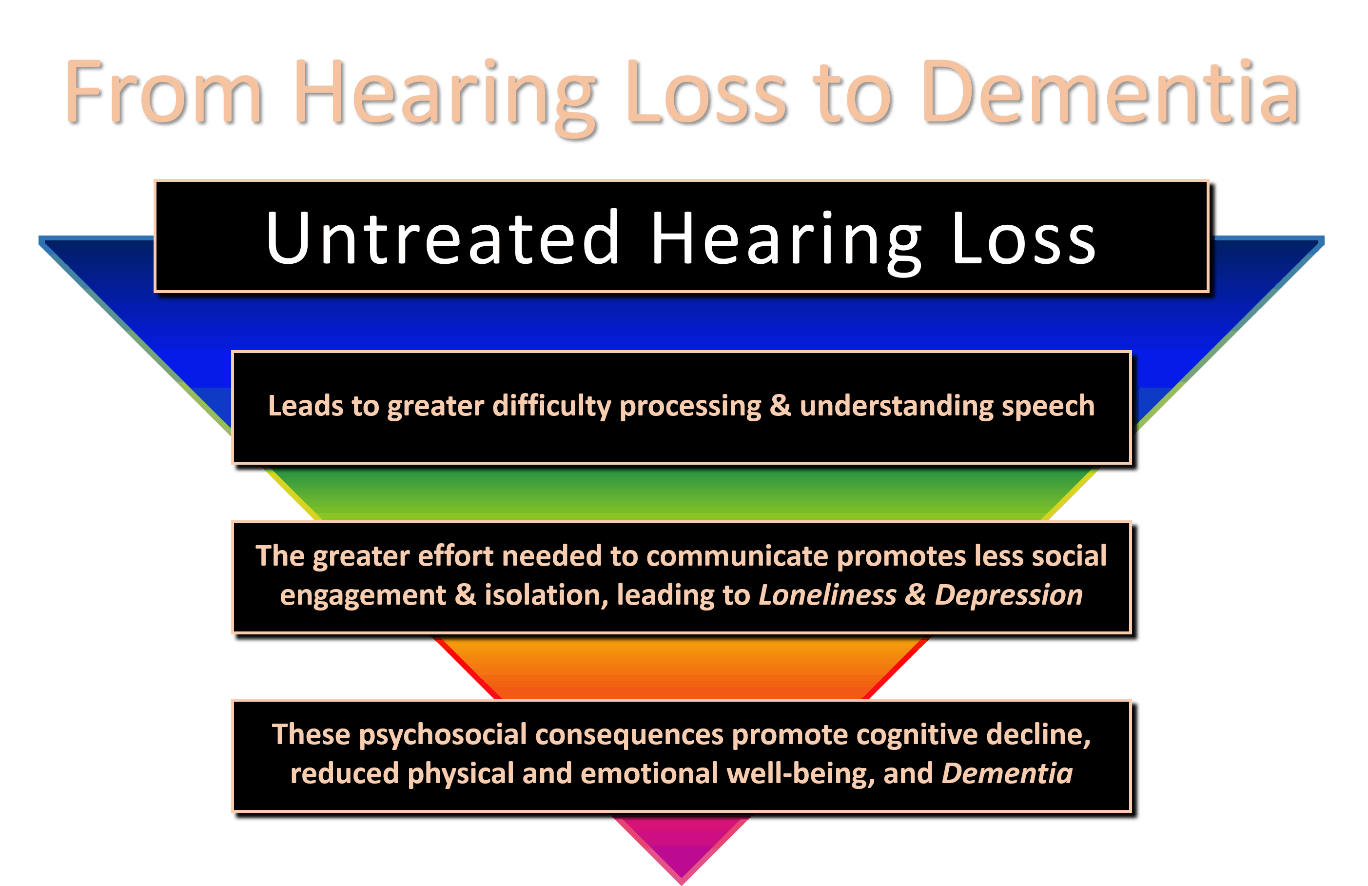 Comorbidities Of Hearing Loss | Pacific Northwest Audiology