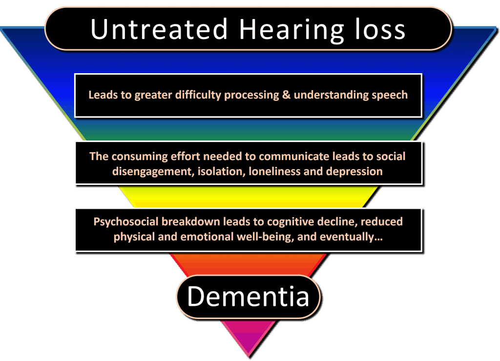 Comorbidities Of Hearing Loss | Pacific Northwest Audiology