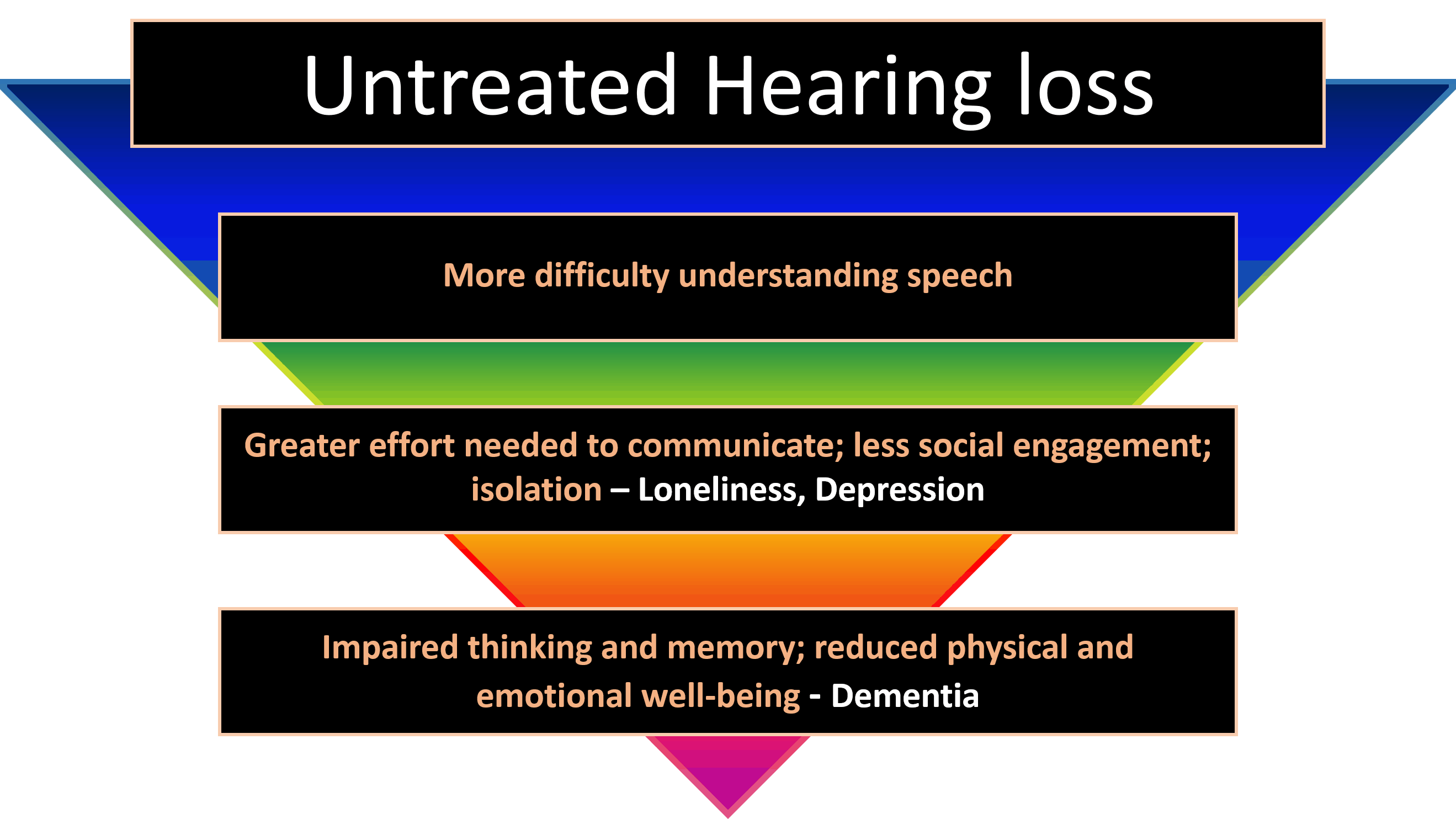 Comorbidities Of Hearing Loss | Pacific Northwest Audiology