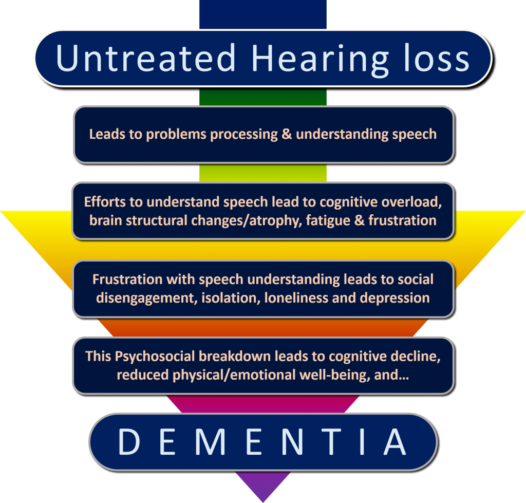 Comorbidities Of Hearing Loss | Pacific Northwest Audiology