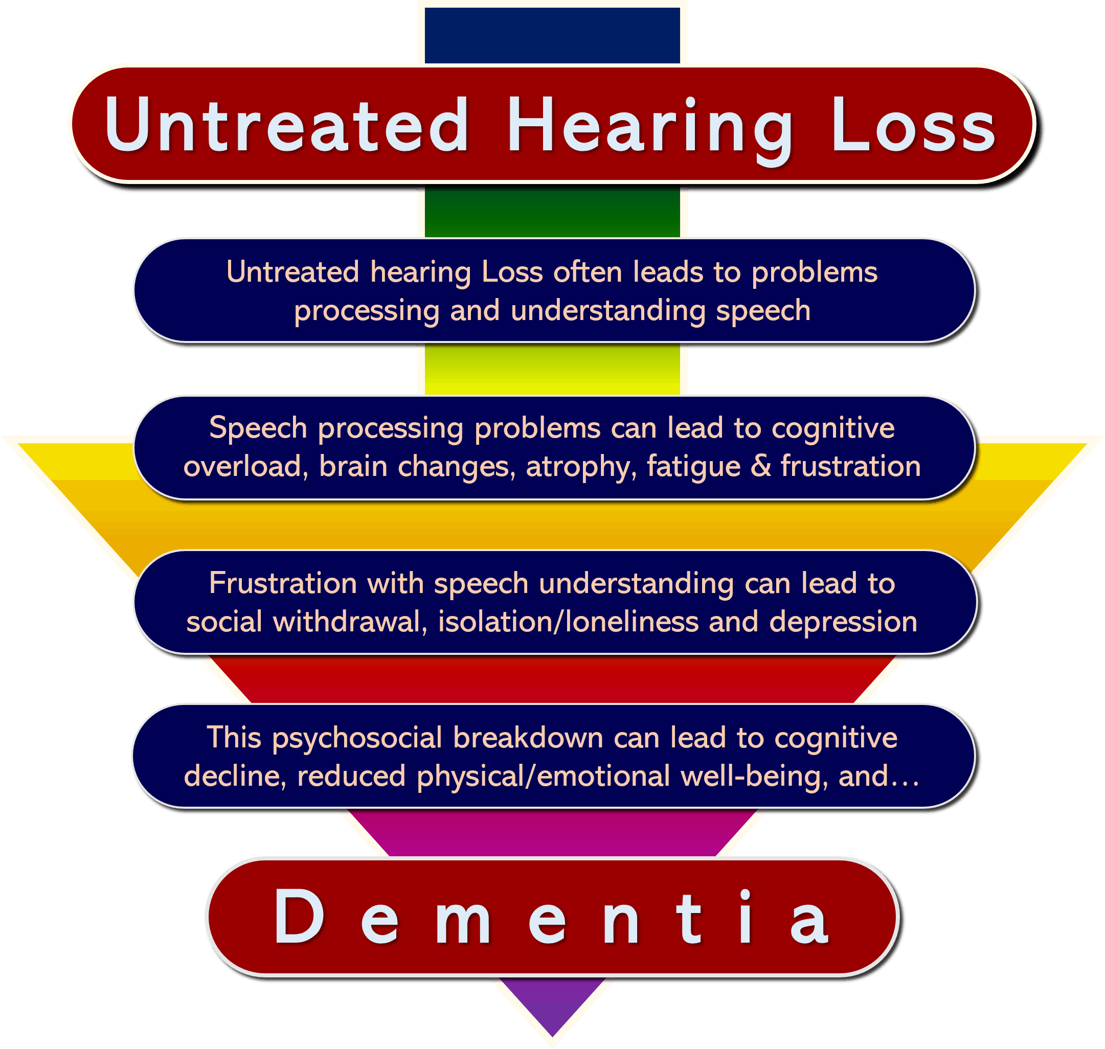 Pathways to Dementia Web Pacific Northwest Audiology