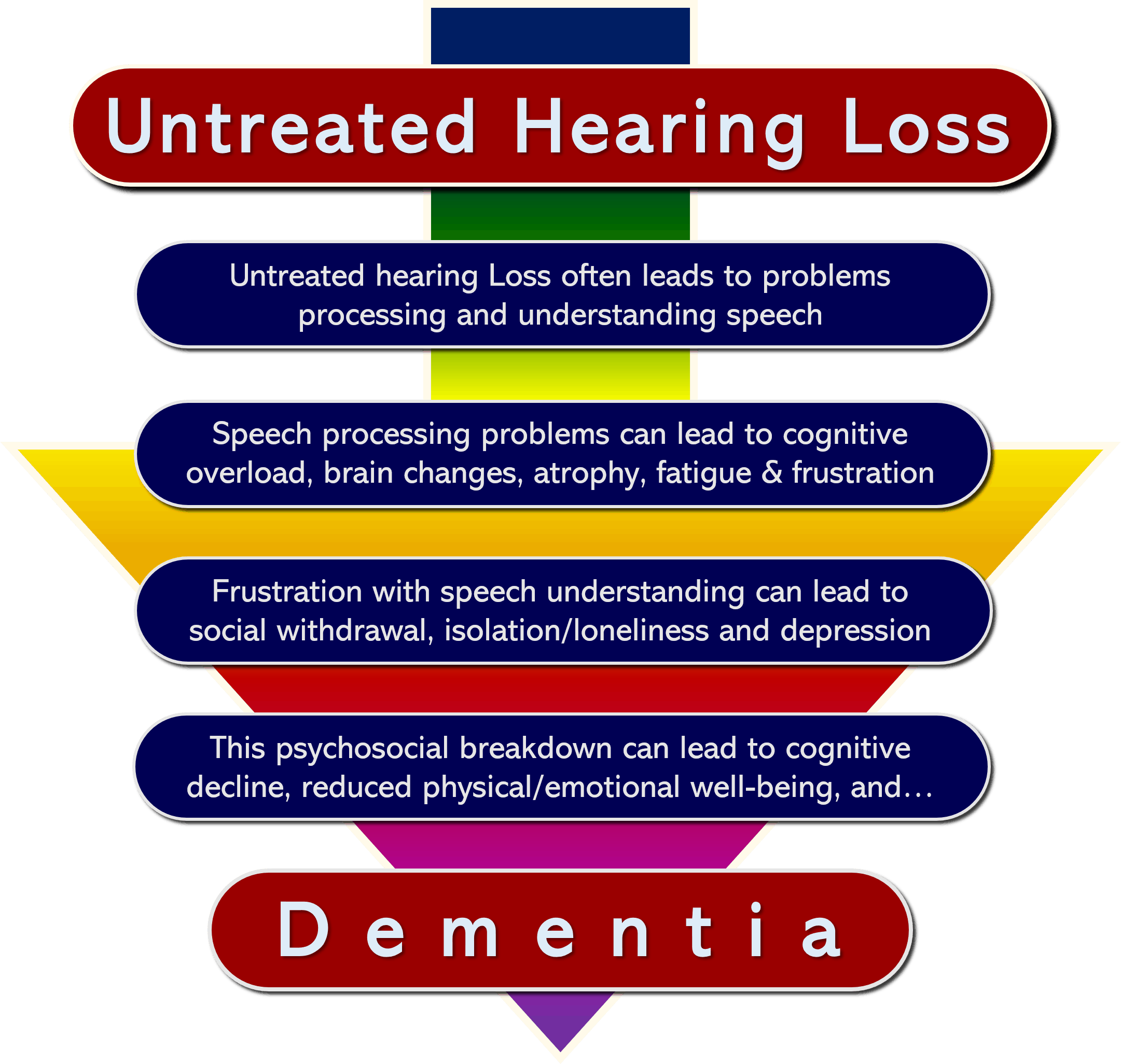 From Hearing Loss to dementia Pacific Northwest Audiology